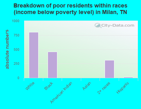 Breakdown of poor residents within races (income below poverty level) in Milan, TN
