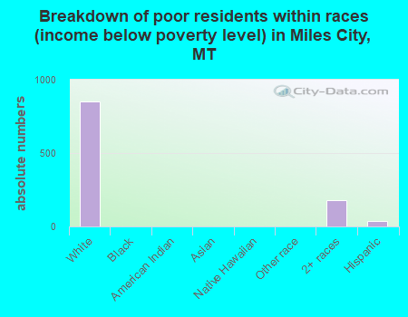 Breakdown of poor residents within races (income below poverty level) in Miles City, MT