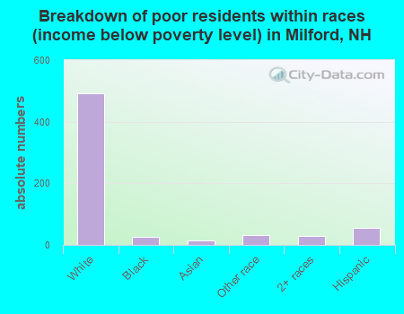 Breakdown of poor residents within races (income below poverty level) in Milford, NH