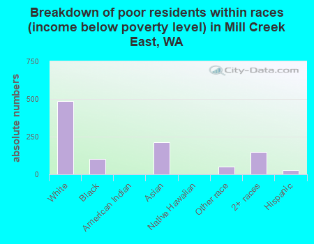 Breakdown of poor residents within races (income below poverty level) in Mill Creek East, WA