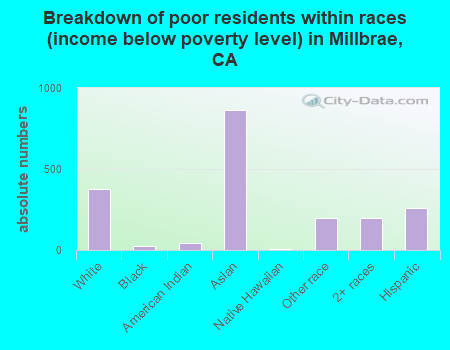 Breakdown of poor residents within races (income below poverty level) in Millbrae, CA
