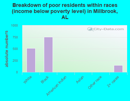 Breakdown of poor residents within races (income below poverty level) in Millbrook, AL