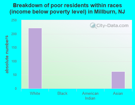Breakdown of poor residents within races (income below poverty level) in Millburn, NJ