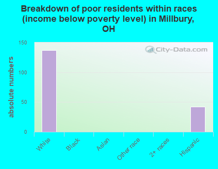 Breakdown of poor residents within races (income below poverty level) in Millbury, OH