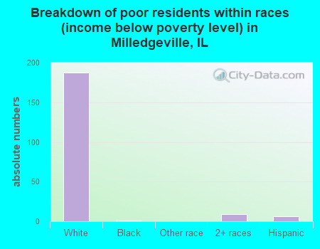 Breakdown of poor residents within races (income below poverty level) in Milledgeville, IL