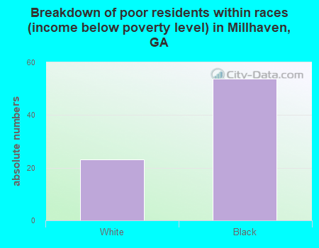 Breakdown of poor residents within races (income below poverty level) in Millhaven, GA