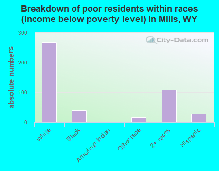 Breakdown of poor residents within races (income below poverty level) in Mills, WY