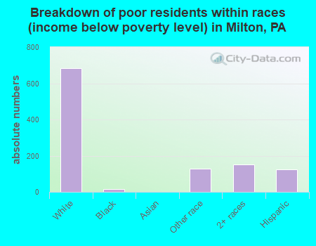 Breakdown of poor residents within races (income below poverty level) in Milton, PA