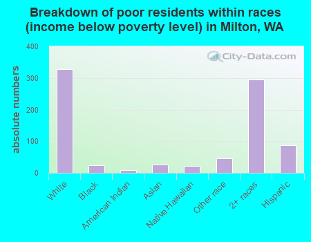 Breakdown of poor residents within races (income below poverty level) in Milton, WA