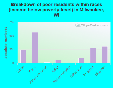 Breakdown of poor residents within races (income below poverty level) in Milwaukee, WI
