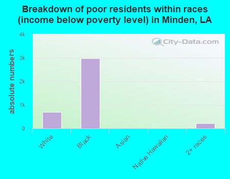 Breakdown of poor residents within races (income below poverty level) in Minden, LA