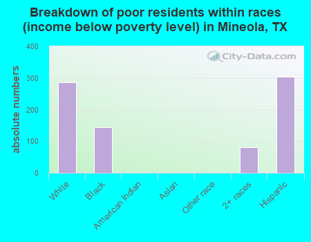 Breakdown of poor residents within races (income below poverty level) in Mineola, TX
