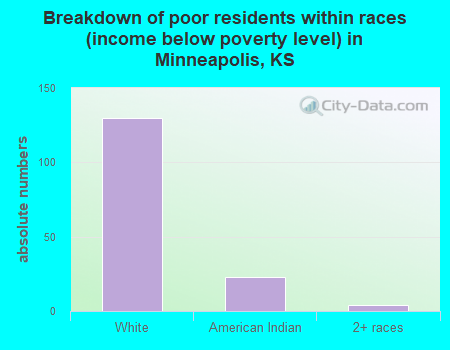 Breakdown of poor residents within races (income below poverty level) in Minneapolis, KS