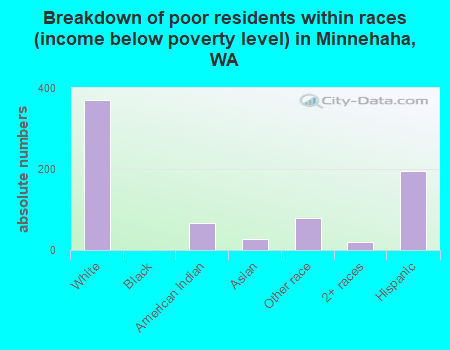 Breakdown of poor residents within races (income below poverty level) in Minnehaha, WA
