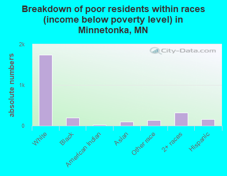 Breakdown of poor residents within races (income below poverty level) in Minnetonka, MN