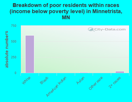 Breakdown of poor residents within races (income below poverty level) in Minnetrista, MN