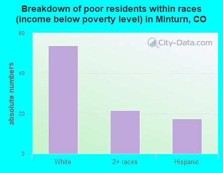 Breakdown of poor residents within races (income below poverty level) in Minturn, CO