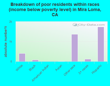 Breakdown of poor residents within races (income below poverty level) in Mira Loma, CA