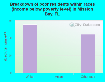 Breakdown of poor residents within races (income below poverty level) in Mission Bay, FL