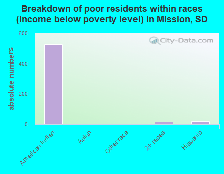 Breakdown of poor residents within races (income below poverty level) in Mission, SD