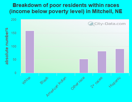 Breakdown of poor residents within races (income below poverty level) in Mitchell, NE