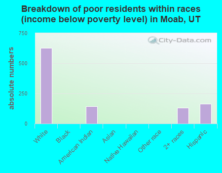Breakdown of poor residents within races (income below poverty level) in Moab, UT