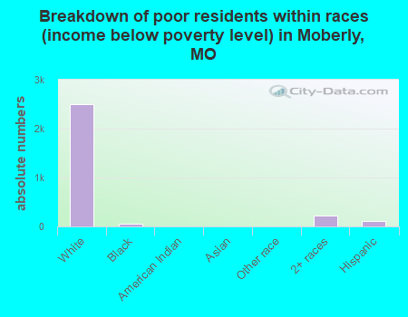 Breakdown of poor residents within races (income below poverty level) in Moberly, MO
