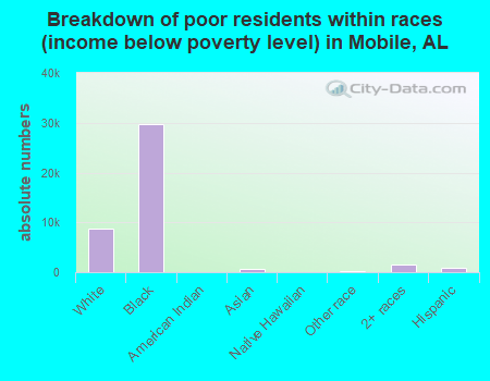 Breakdown of poor residents within races (income below poverty level) in Mobile, AL