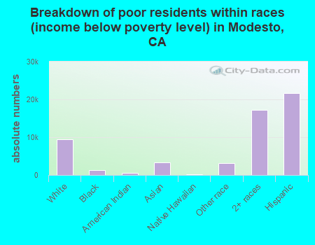 Breakdown of poor residents within races (income below poverty level) in Modesto, CA