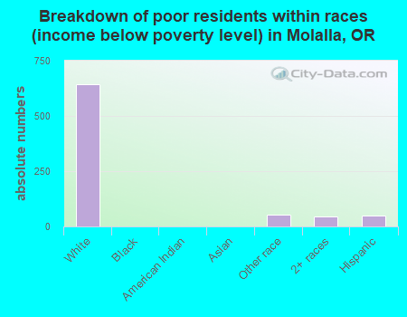 Breakdown of poor residents within races (income below poverty level) in Molalla, OR