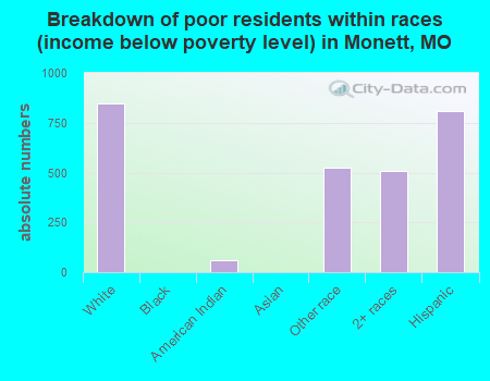 Breakdown of poor residents within races (income below poverty level) in Monett, MO