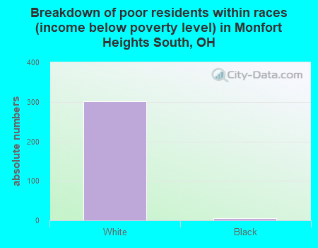 Breakdown of poor residents within races (income below poverty level) in Monfort Heights South, OH