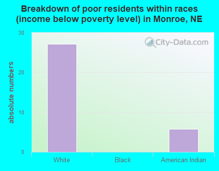 Breakdown of poor residents within races (income below poverty level) in Monroe, NE
