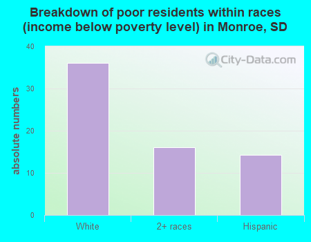Breakdown of poor residents within races (income below poverty level) in Monroe, SD