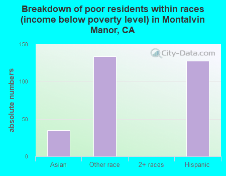 Breakdown of poor residents within races (income below poverty level) in Montalvin Manor, CA