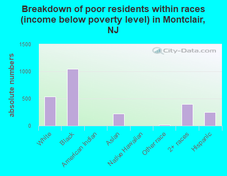 Breakdown of poor residents within races (income below poverty level) in Montclair, NJ