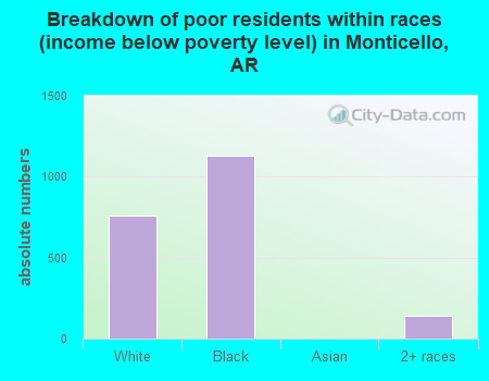 Breakdown of poor residents within races (income below poverty level) in Monticello, AR