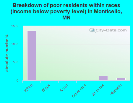 Breakdown of poor residents within races (income below poverty level) in Monticello, MN