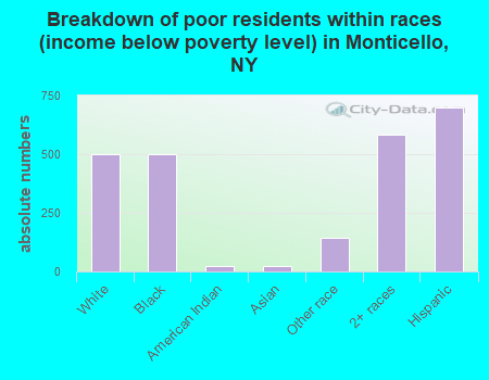 Breakdown of poor residents within races (income below poverty level) in Monticello, NY