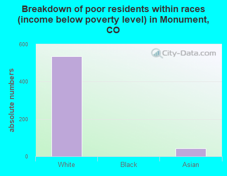 Breakdown of poor residents within races (income below poverty level) in Monument, CO
