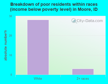 Breakdown of poor residents within races (income below poverty level) in Moore, ID