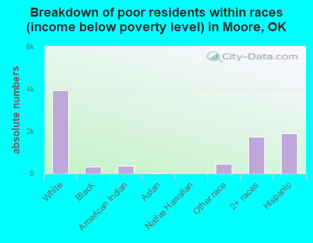 Breakdown of poor residents within races (income below poverty level) in Moore, OK