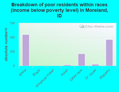 Breakdown of poor residents within races (income below poverty level) in Moreland, ID