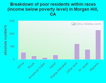 Breakdown of poor residents within races (income below poverty level) in Morgan Hill, CA