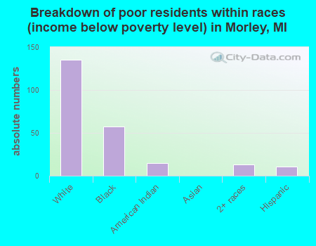 Breakdown of poor residents within races (income below poverty level) in Morley, MI