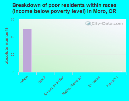 Breakdown of poor residents within races (income below poverty level) in Moro, OR