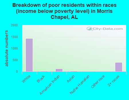 Breakdown of poor residents within races (income below poverty level) in Morris Chapel, AL