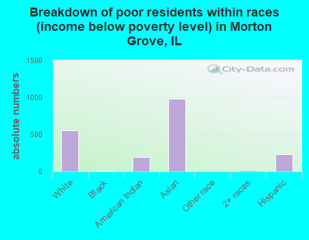 Breakdown of poor residents within races (income below poverty level) in Morton Grove, IL