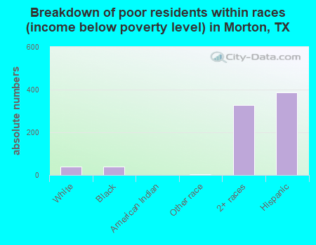 Breakdown of poor residents within races (income below poverty level) in Morton, TX
