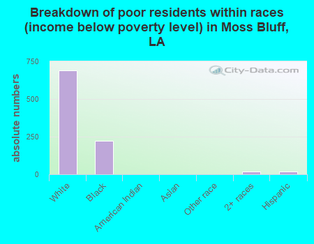 Breakdown of poor residents within races (income below poverty level) in Moss Bluff, LA